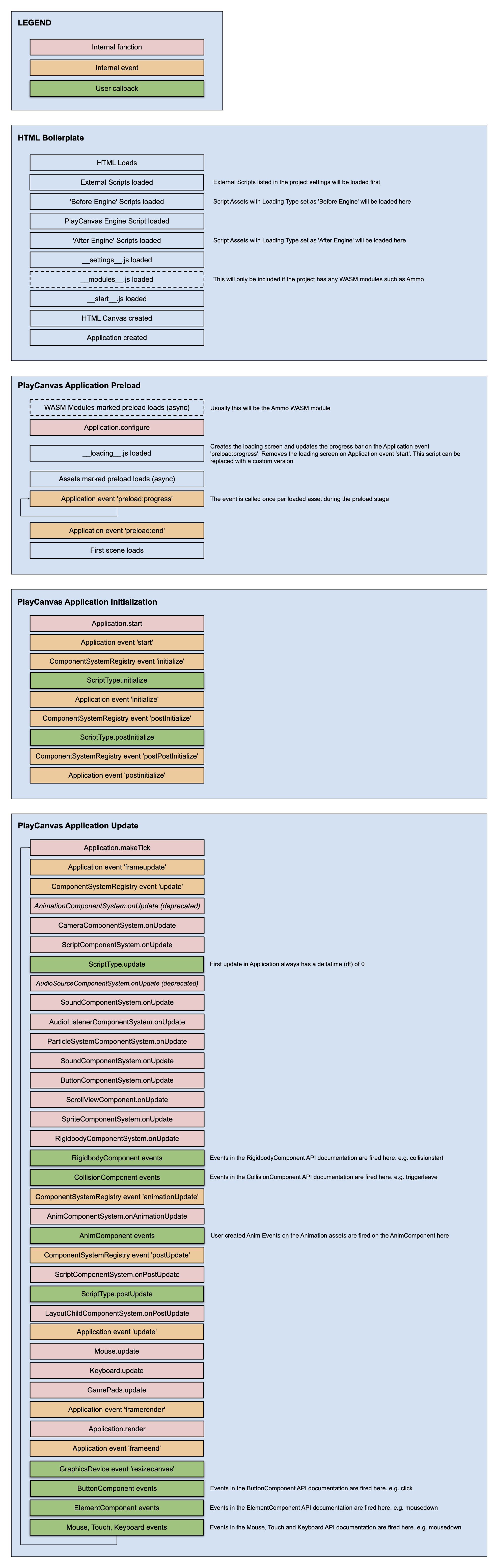 Application lifecycle